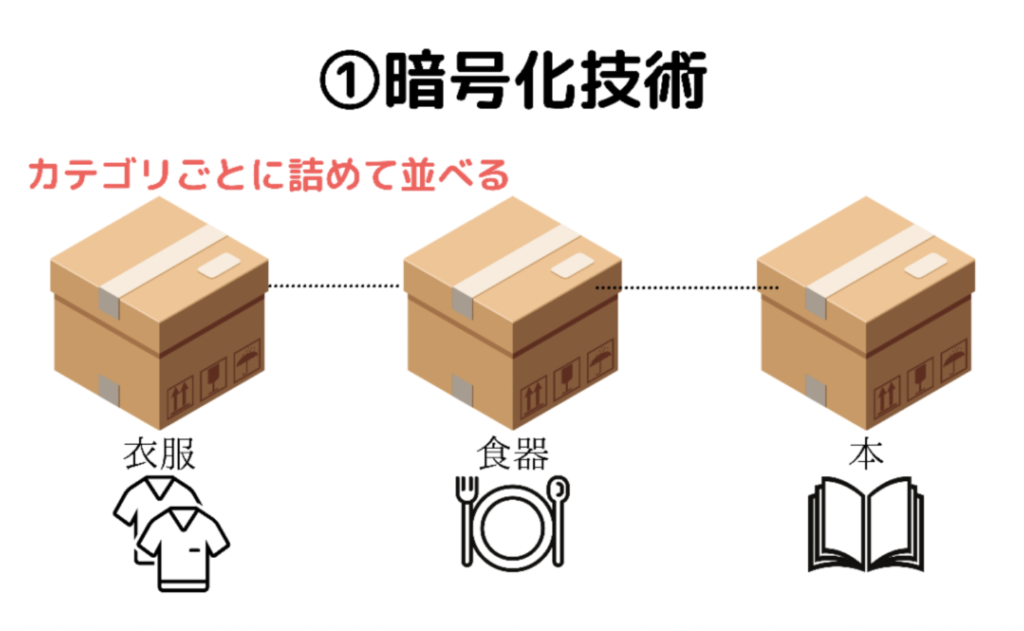 暗号化技術