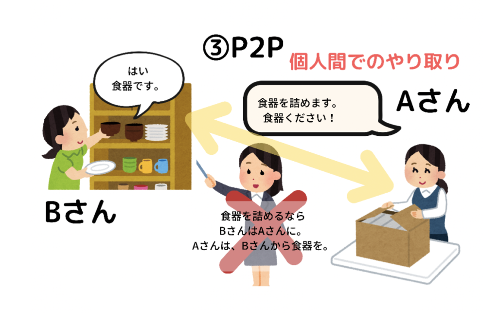 p2p 仕組み