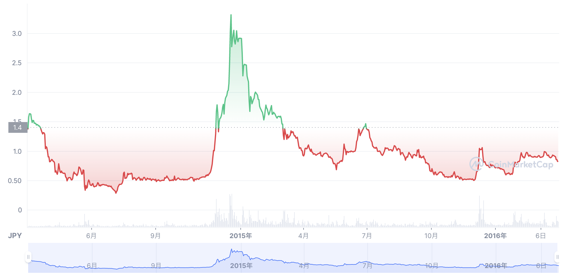 2014年3月~2016年3月