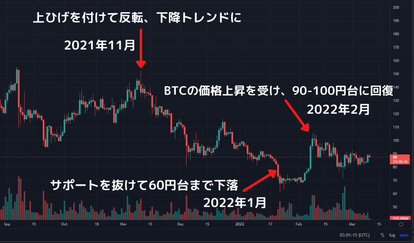 リップル（Ripple, XRP）の値動き