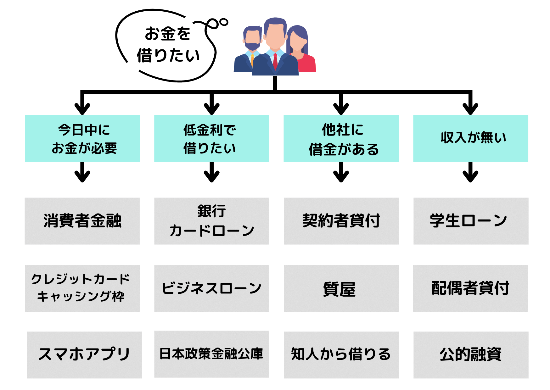 お金を簡単に借りれる方法の比較診断表