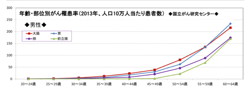 40代におすすめのがん保険_